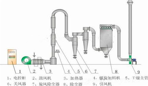qgjgfg系列氣流干燥機瞬間干燥